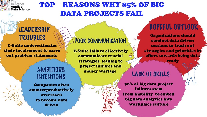 Overcoming Big Data Project Failures